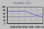 Humidity Graph Thumbnail