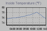 Inside Temperature Graph Thumbnail