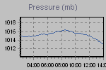 Pressure Graph Thumbnail