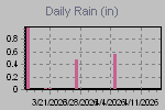 Daily Rain Graph Thumbnail