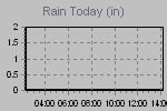 Today's Rainfall Graph Thumbnail