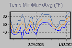 Temp Min/Max Graph Thumbnail