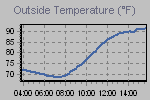 Temperature Graph Thumbnail