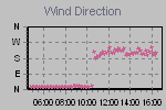 Wind Direction Thumbnail