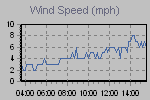 Wind Graph Thumbnail